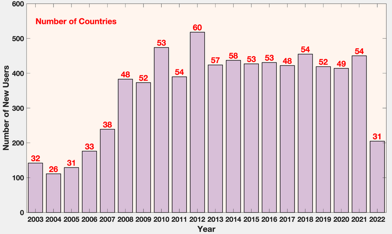 File:roms users.png