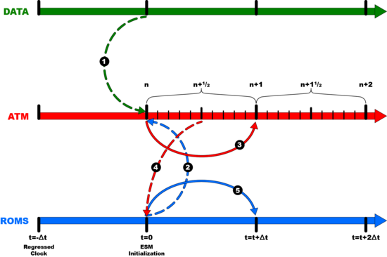 DATA-ATM-ROMS Semi-Implicit Avg Coupling Frame 5.png