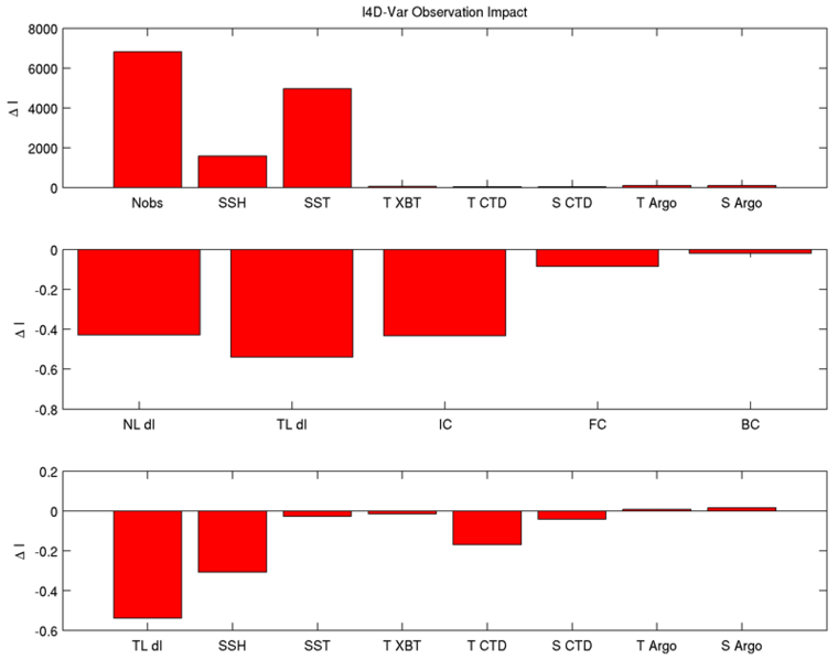 File:i4dvar impact.png