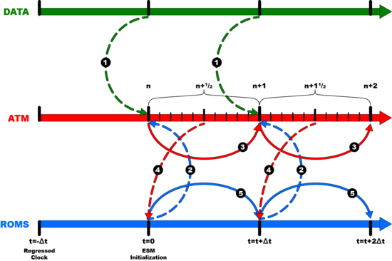 DATA-ATM-ROMS Semi-Implicit Avg Coupling.png