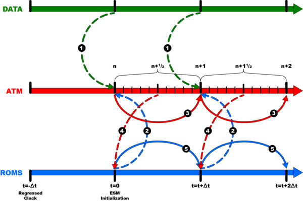 DATA-ATM-ROMS Semi-Implicit Avg Coupling.png