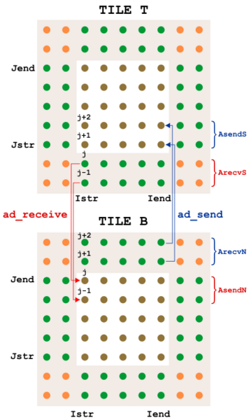 File:adjoint communications NS.png