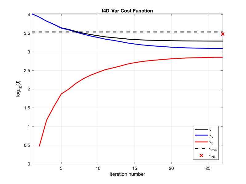 File:i4dvar cost 25iter 2019.png