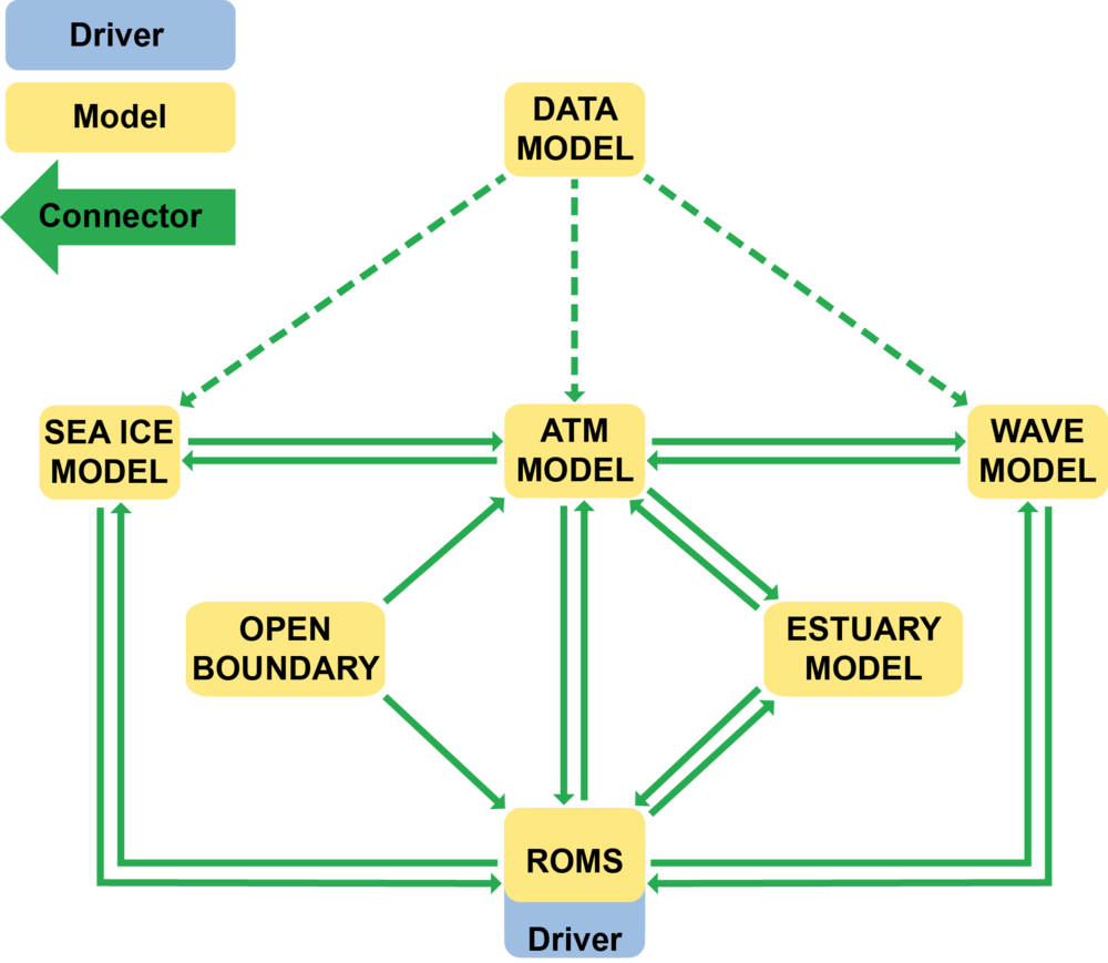 ROMS Coupling Framework Driver Mode.png