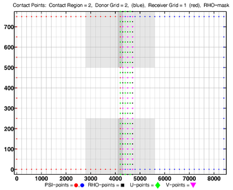 Donor Grid = red Receiver Grid = blue