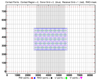 Donor Grid = blue (fine) Receiver Grid = red (coarse)