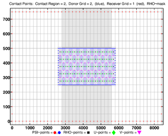 Donor Grid = blue (fine) Receiver Grid = red (coarse)