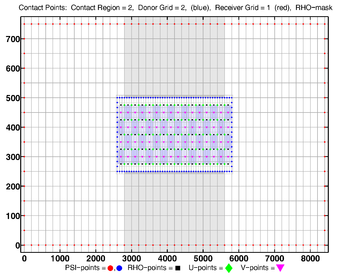 Donor Grid = blue (fine) Receiver Grid = red (coarse)