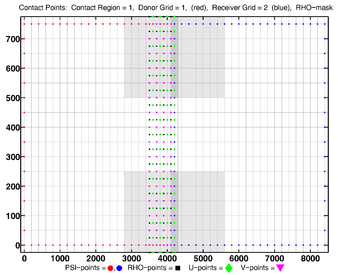 Donor Grid = blue Receiver Grid = red